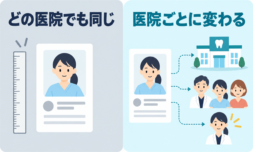 一般的な適性検査は一律評価、FIRSTは医院ごとに結果が変わることを表したイラスト