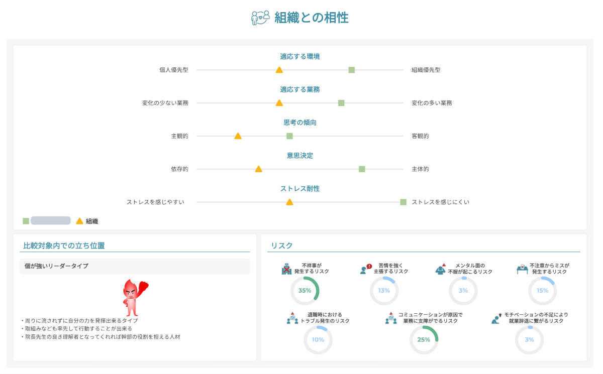 適性検査FIRSTの診断結果画面。医院との相性とリスク指標