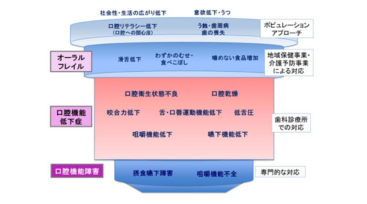 口腔機能低下症