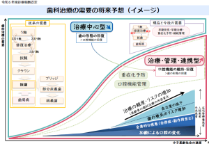 歯科治療の需要の将来予想