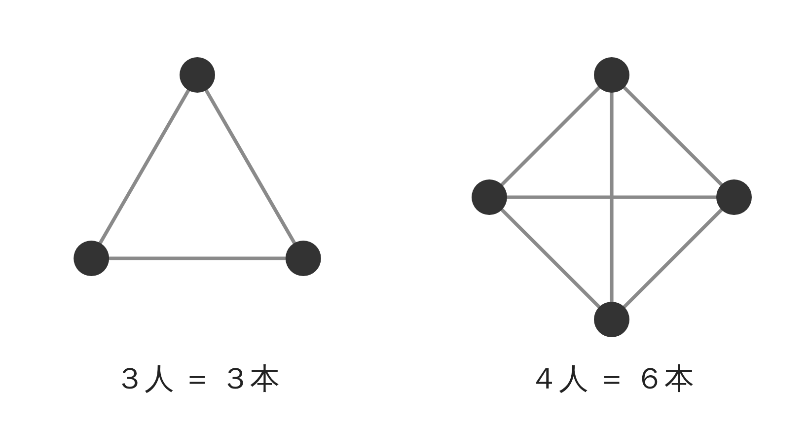 3人だと3本、4人だと6本のコミュニケーションライン