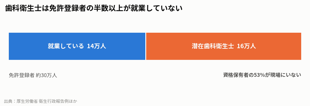 歯科医院の新規開業で課題となる歯科衛生士の就業状況を示すグラフ