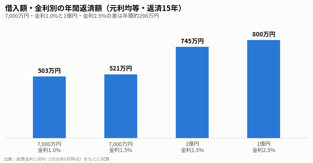 歯科医院の新規開業における借入額・金利別の年間返済額の比較グラフ