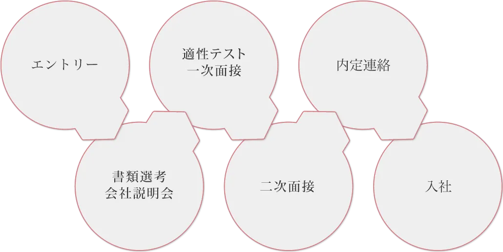 採用の流れ