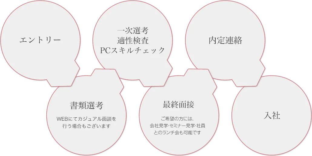 採用の流れ