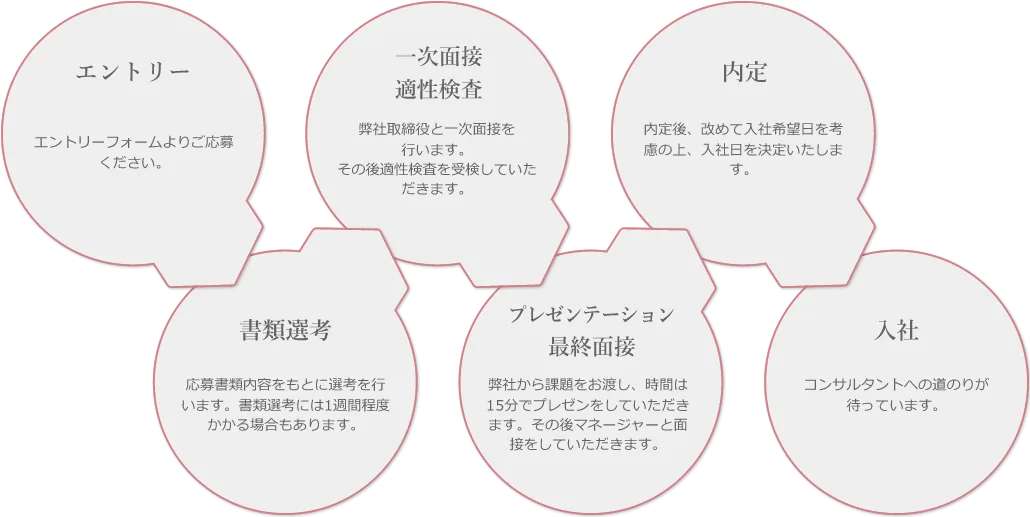 採用の流れ