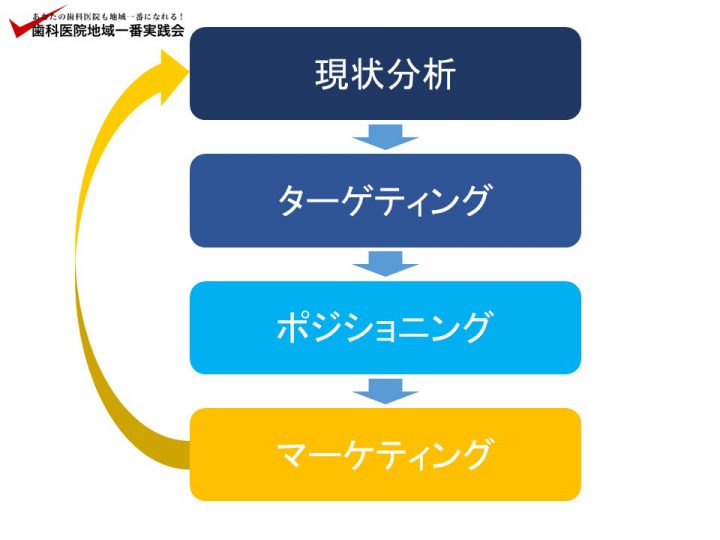 歯科医院の経営